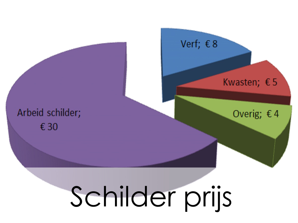 schilder prijs